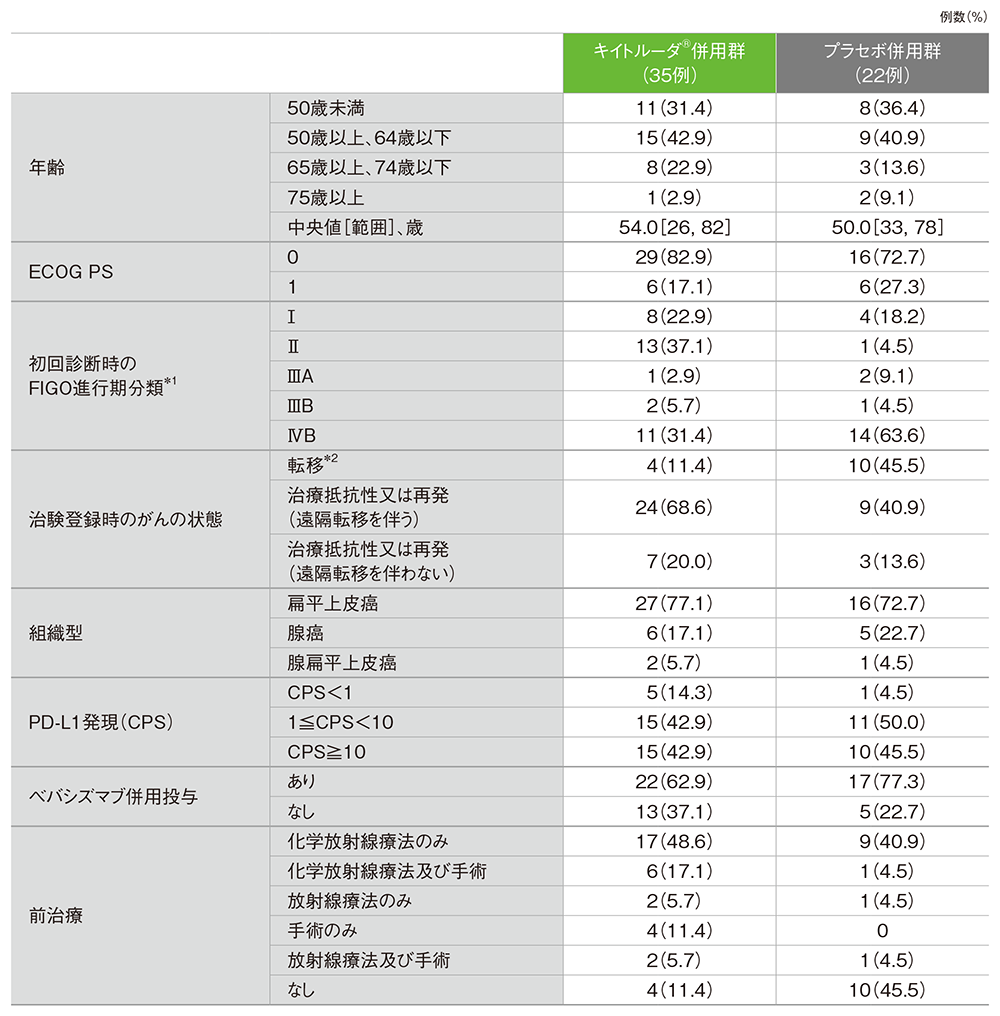 国際共同第Ⅲ相試験：KEYNOTE-826試験（日本人集団） | 臨床成績 | MSD 