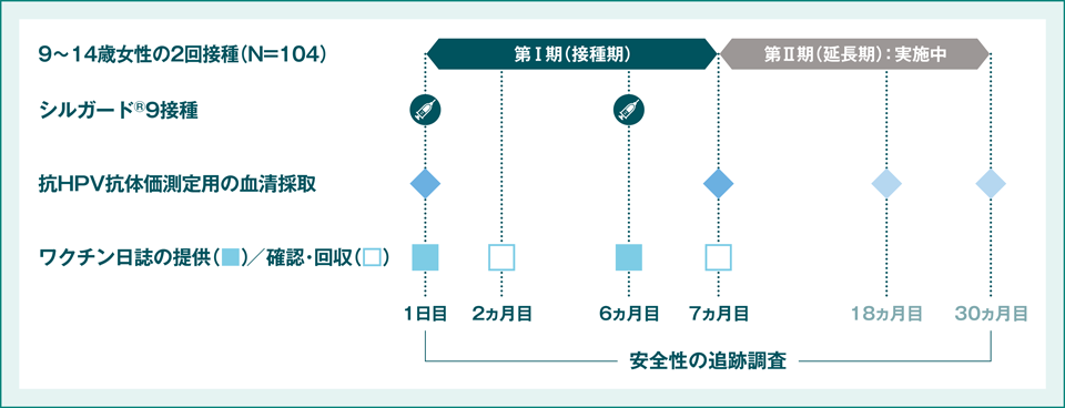 シルガード®9 | 臨床成績 | MSD Connect