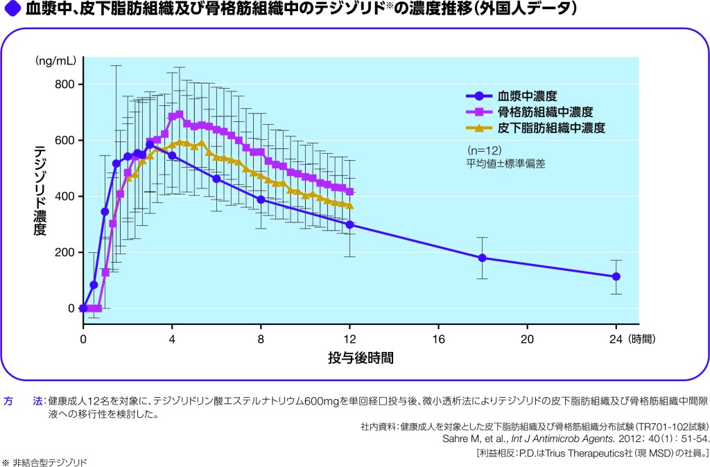 血漿中、皮下脂肪組織及び骨格筋組織中のテジゾリド※の濃度推移(外国人データ)