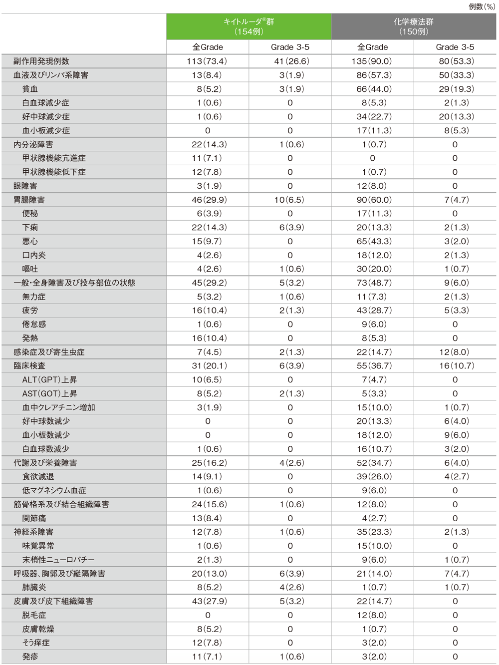 副作用（いずれかの投与群で発現率5％以上）