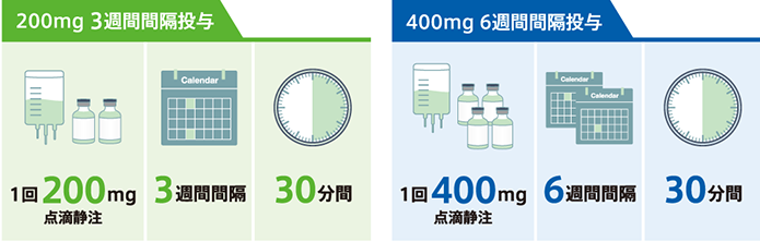 キイトルーダ®の用法及び用量