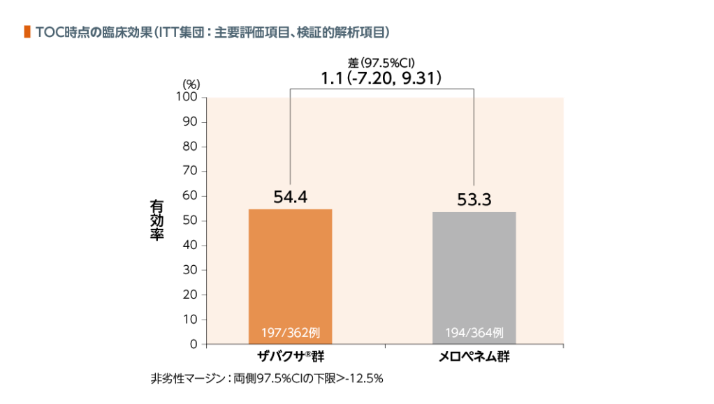 TOC時点の臨床効果（ITT集団:主要評価項目、検証的解析項目）