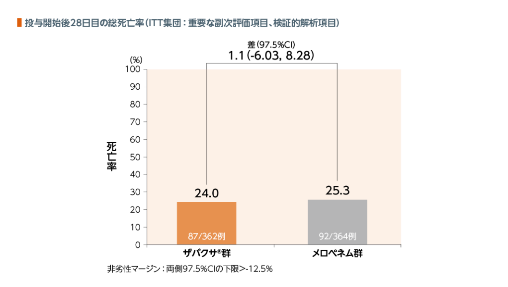 投与開始後28日目の総死亡率（ITT集団:重要な副次評価項目、検証的解析項目）