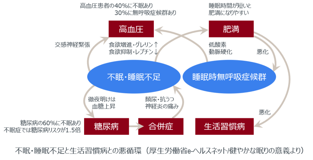 1分で読める睡眠豆知識 ～予防医学としての睡眠～ | MSD Connect