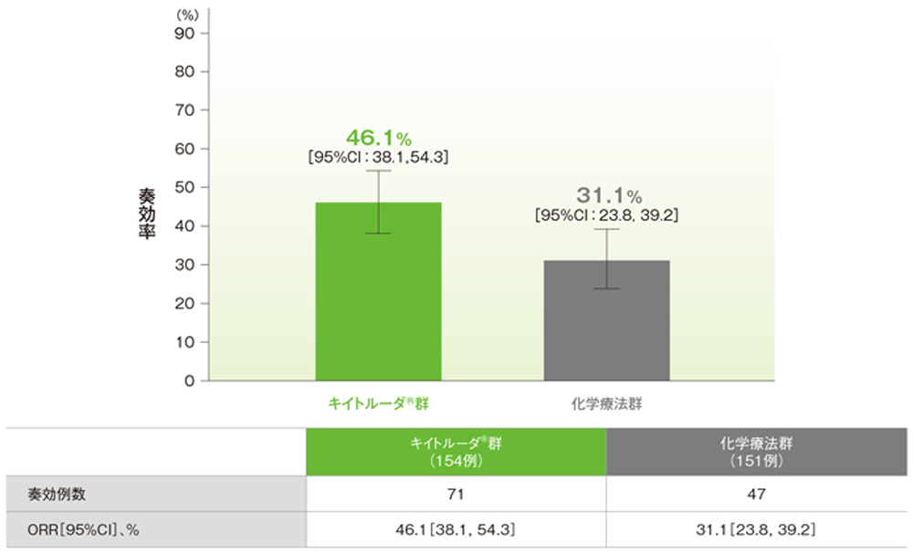 KEYNOTE024試験（5年間フォローアップ） 臨床成績 MSD Connect