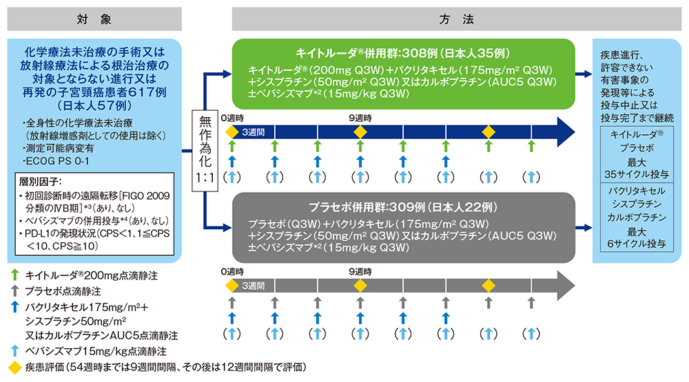 国際共同第Ⅲ相試験：KEYNOTE-826試験 u200b | 臨床成績 | MSD Connect