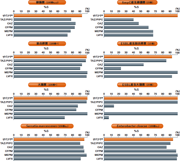 国内臨床分離株に対するザバクサと対照薬の感受性株の割合