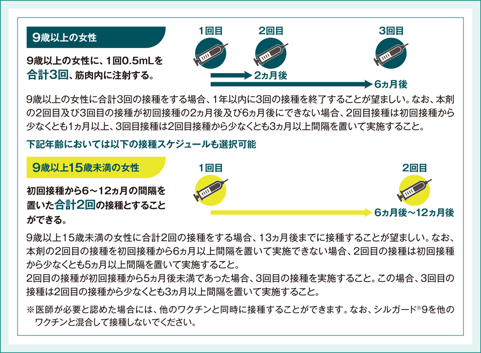 シルガード®9の用法・用量 | 基本情報・Q&A | MSD Connect