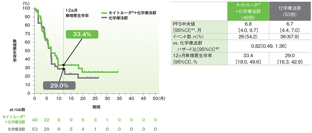 サブグループ解析　日本人ITT集団における無増悪生存期間（PFS）