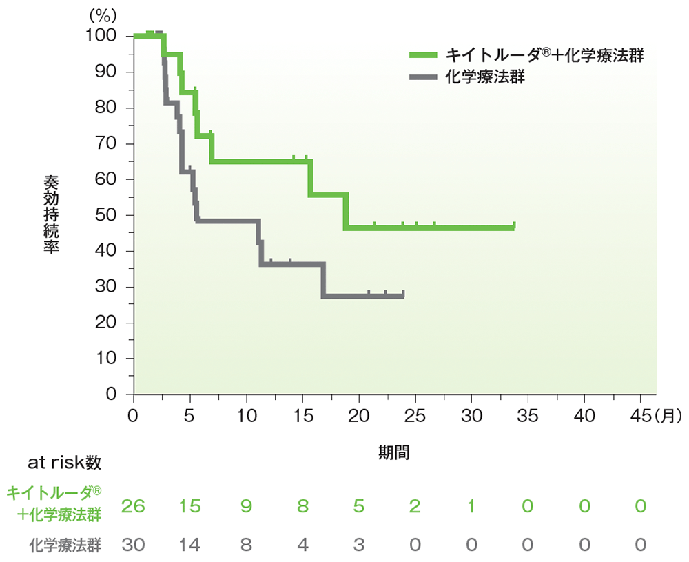 日本人ITT集団における奏効期間（DOR）のKaplan-Meier曲線​