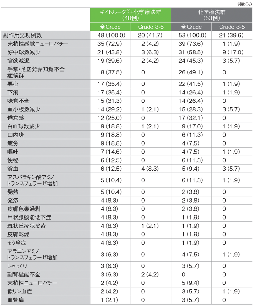 日本人における主な副作用（いずれかの投与群で発現率5%以上）（日本人ASaT集団）​