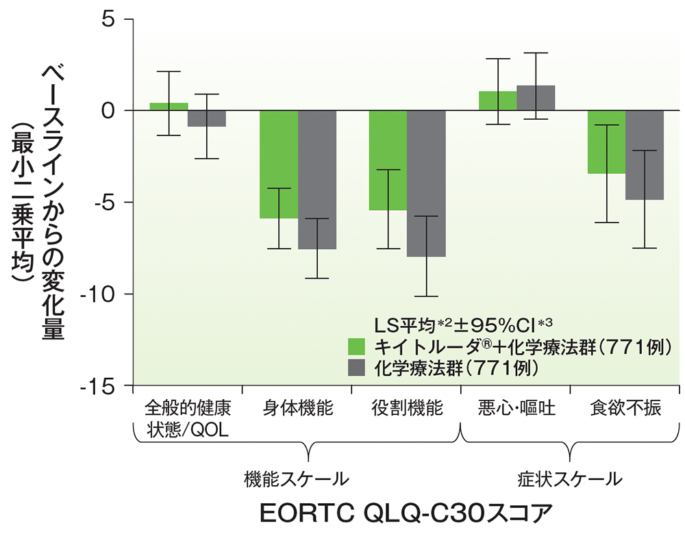 EORTC QLQ-C30スコアの18週時におけるベースラインからの変化量（PRO FAS集団）