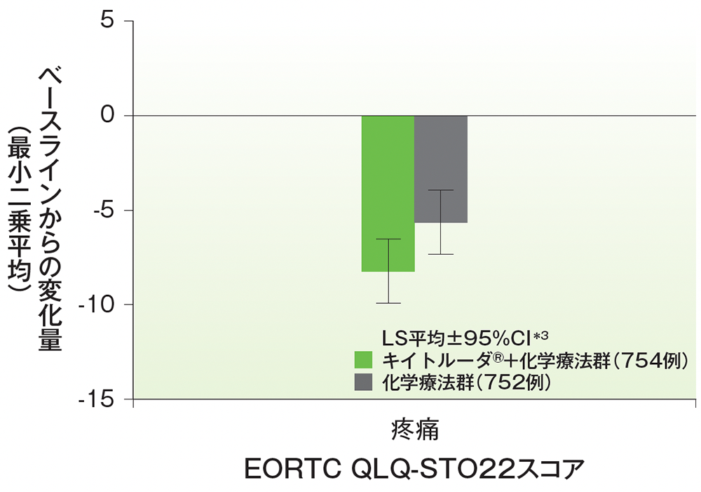 EORTC QLQ-STO22スコアの18週時におけるベースラインからの変化量（PRO FAS集団）