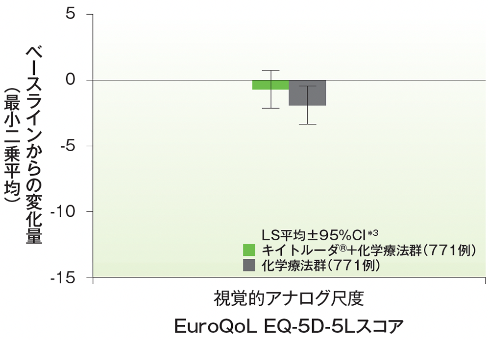 EuroQoL EQ-5D-5Lスコアの18週時におけるベースラインからの変化量（PRO FAS集団）