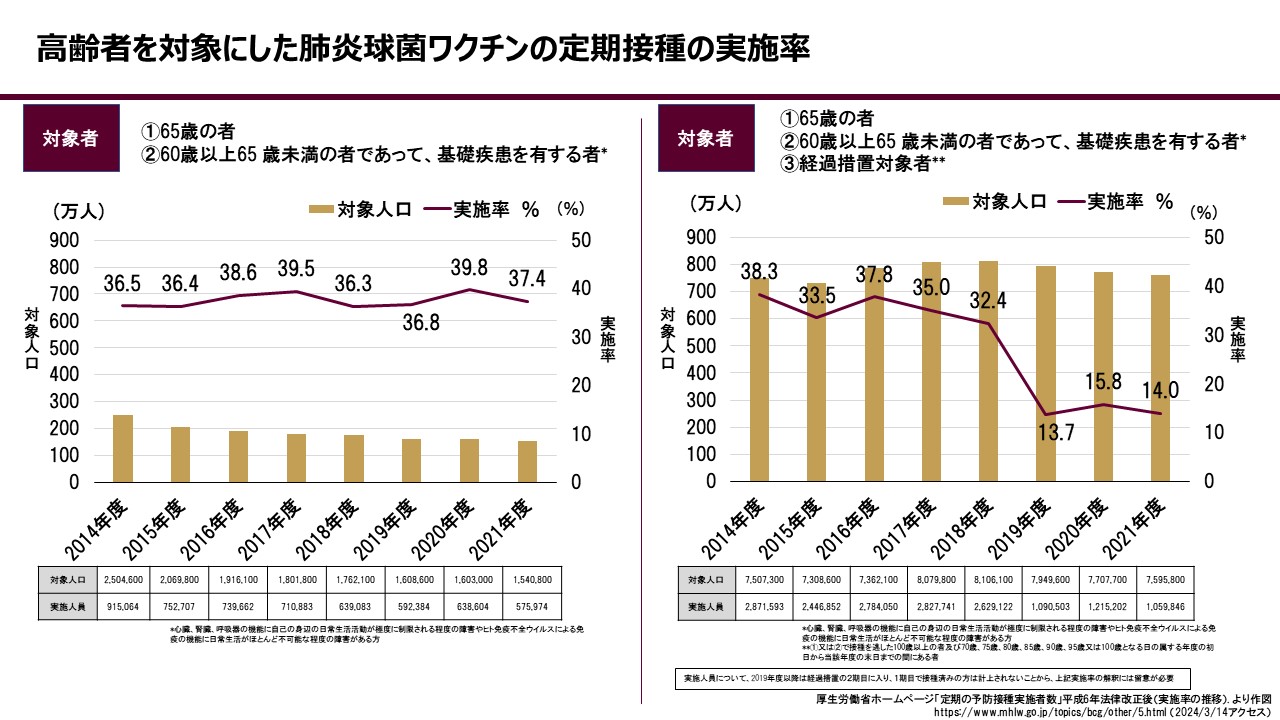 高齢者を対象にした肺炎球菌ワクチンの定期接種実施率