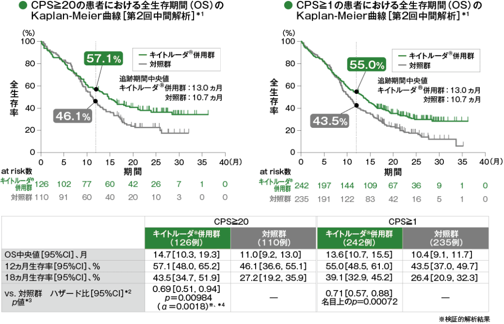 主要評価項目　PD-L1発現別にみた全生存期間：OS（優越性検証試験）