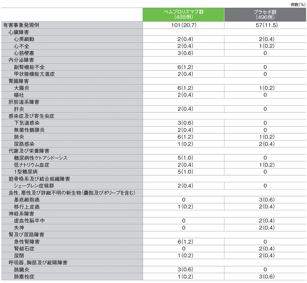 第3回中間解析　重篤な有害事象（いずれかの治療群で2例以上に発現）（APaT集団）