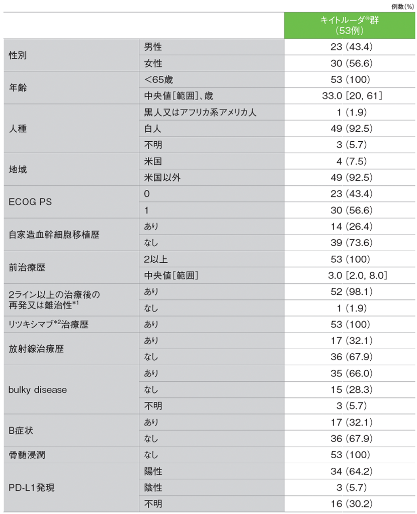 患者背景（ASaT集団）