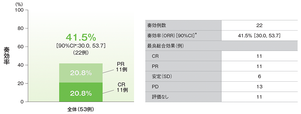 副次評価項目：奏効率（ORR）（ASaT集団）治験担当医師判定による評価