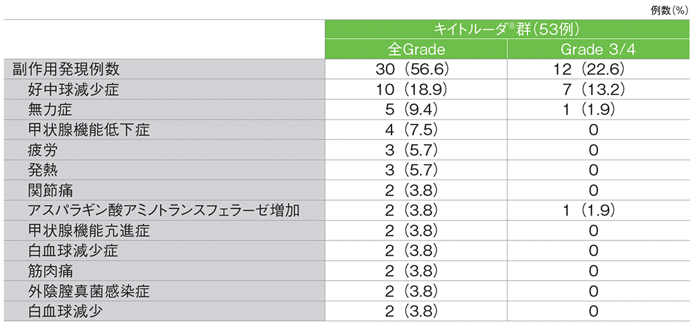 主な副作用（発現2例以上）