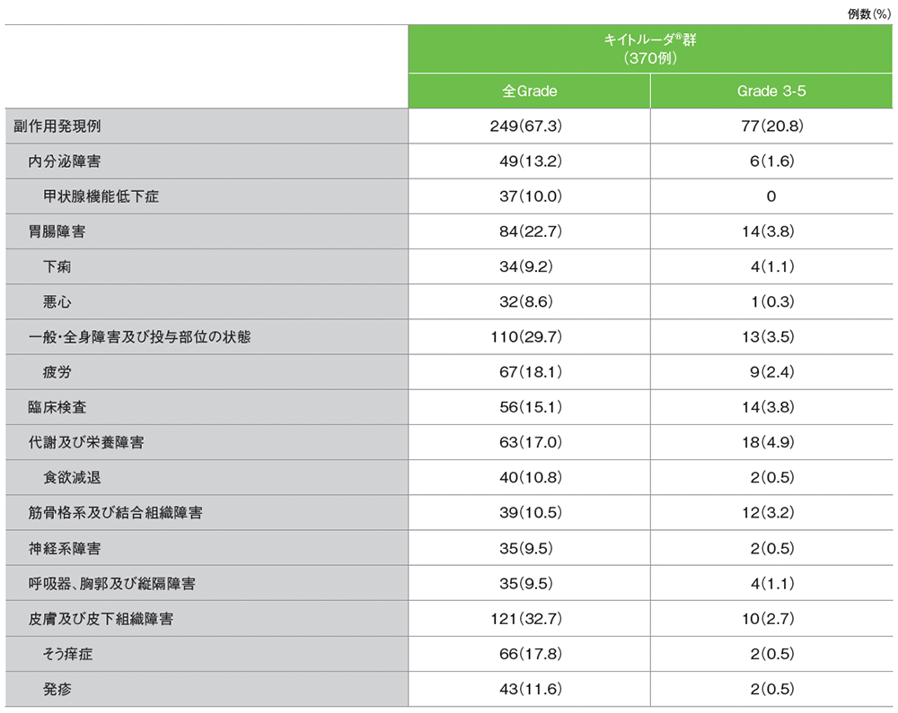 シスプラチンを含む化学療法に不適格な患者における主な副作用（発現割合5％以上）