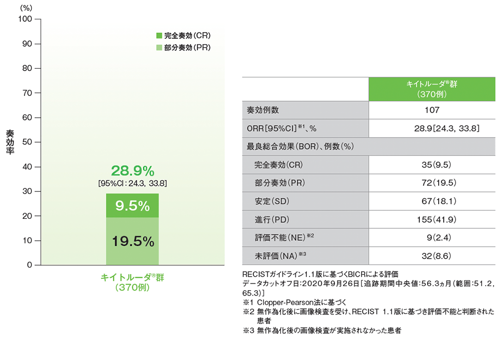 シスプラチンを含む化学療法に不適格な患者におけるORR（APaT集団）