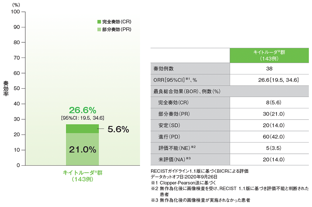 プラチナ製剤を含む化学療法に不適格な患者におけるORR（サブグループ集団）