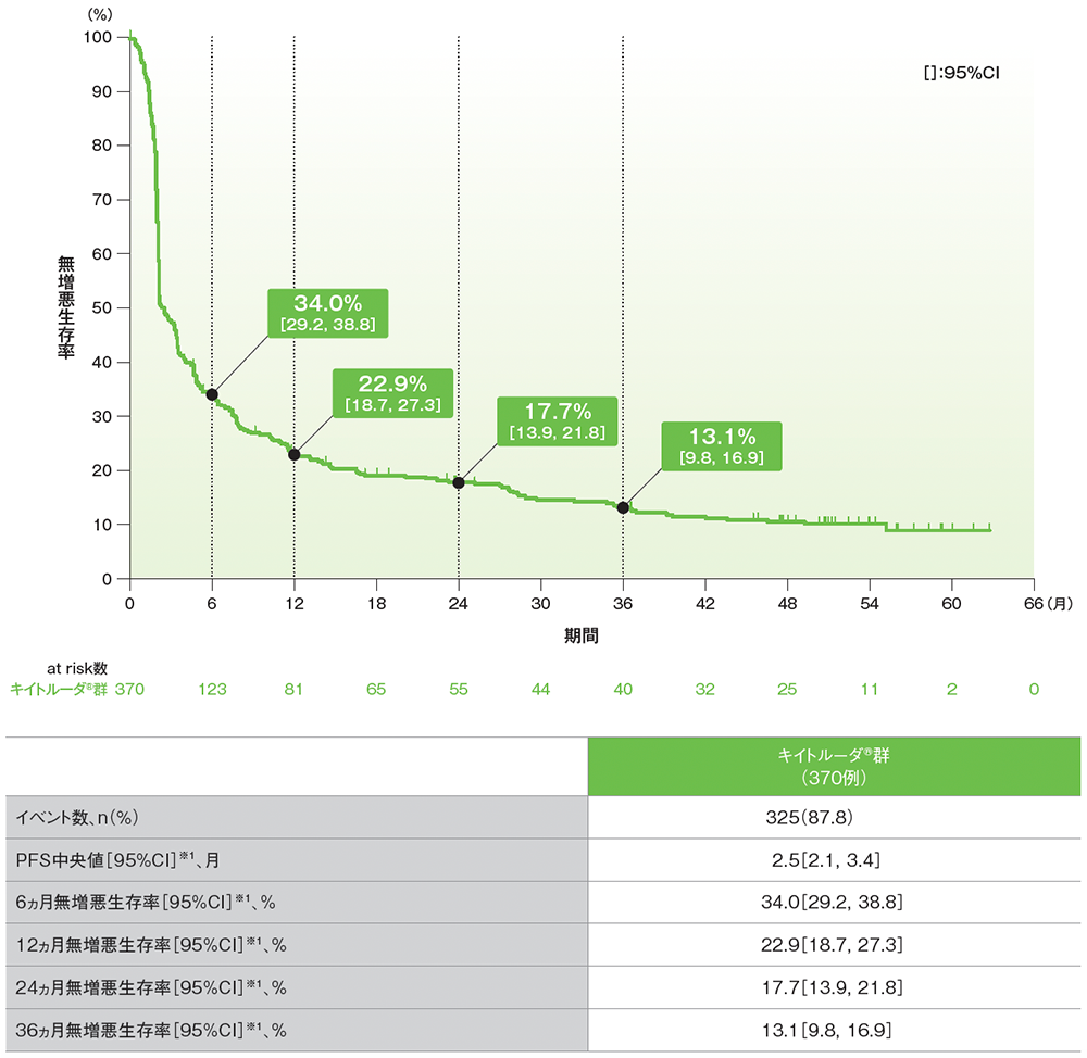 シスプラチンを含む化学療法に不適格な患者におけるPFSのKaplan-Meier曲線（APaT集団）