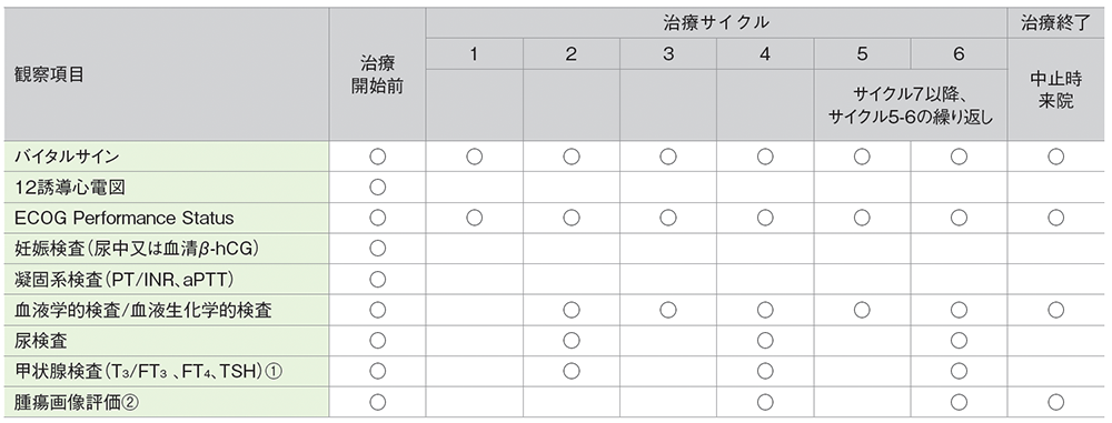 海外第Ⅱ相試験（KEYNOTE-052試験）における検査スケジュール