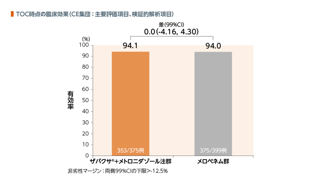 TOC時点の臨床効果（CE集団:主要評価項目、検証的解析項目）