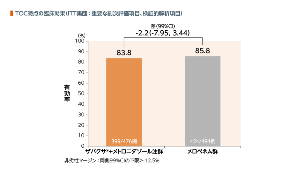 ITOC時点の臨床効果（ITT集団:重要な副次評価項目、検証的解析項目）