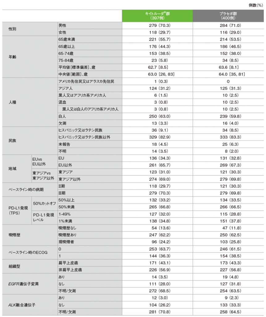 患者背景（ITT 集団）