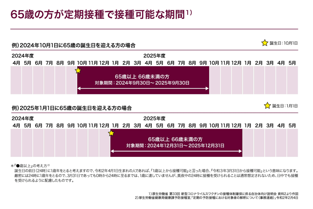 65歳の方が定期接種で接種可能な時期1)