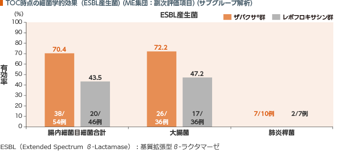 TOC時点の細菌学的効果（ESBL産生菌）（ME集団:副次評価項目）（サブグループ解析）