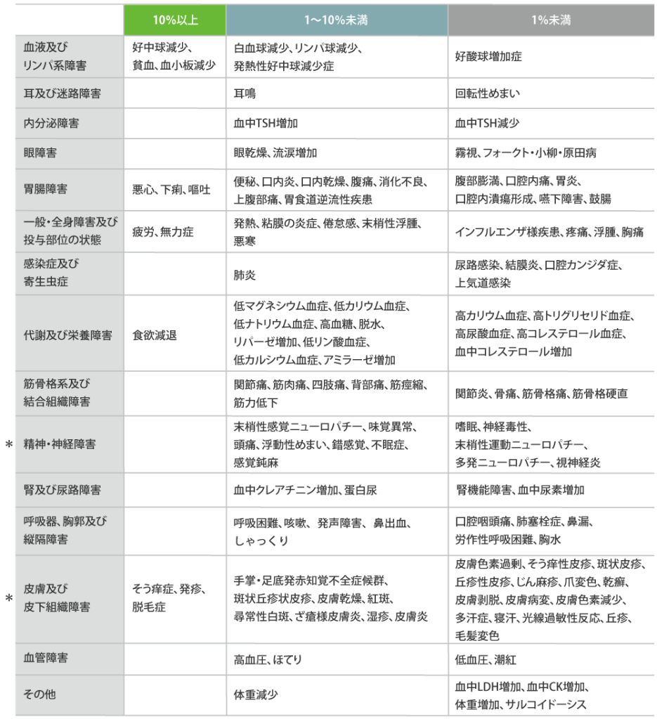 その他の副作用