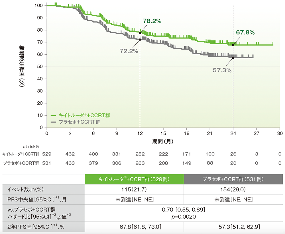 PFS、2年PFS率