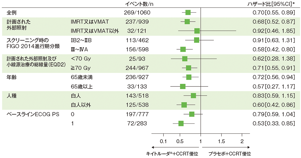 サブグループ解析PFS