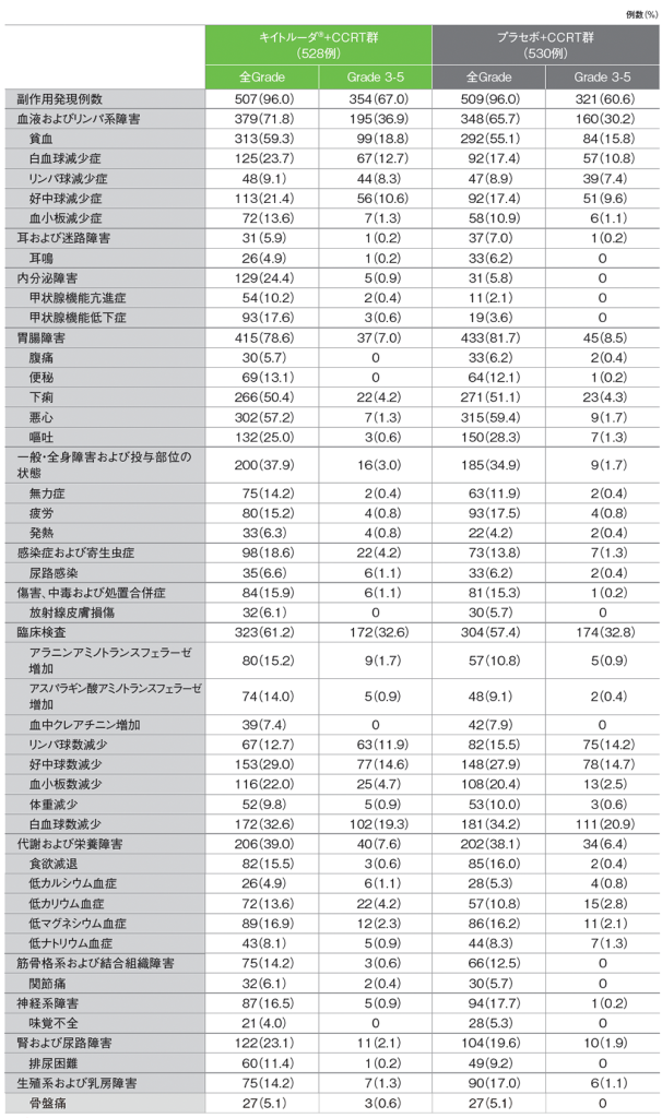 主な副作用（第1回）