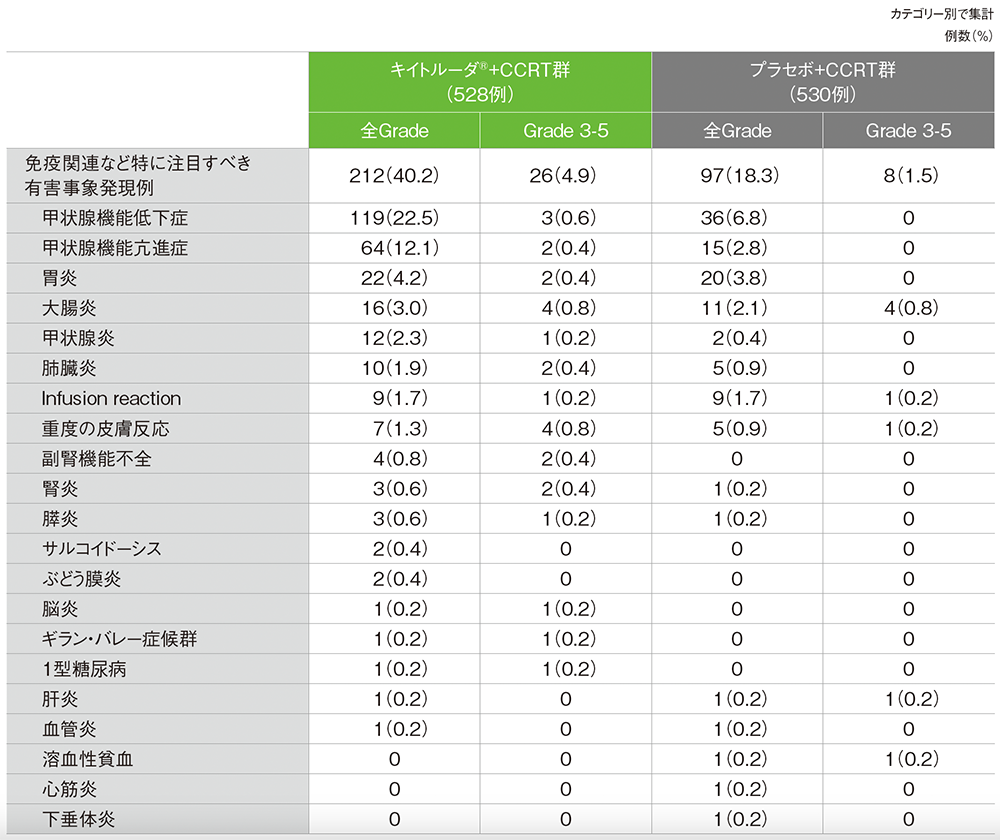 免疫関連など特に注目すべき有害事象（第2回）