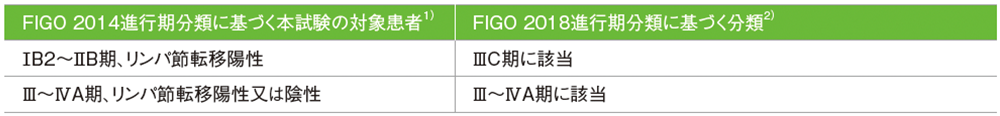 表1 対象患者のFIGO 2018進行期分類