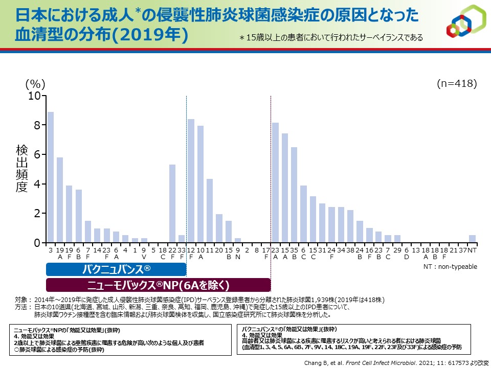 日本における成人*の侵襲性肺炎球菌感染症の原因となった血清型の分布(2019年)