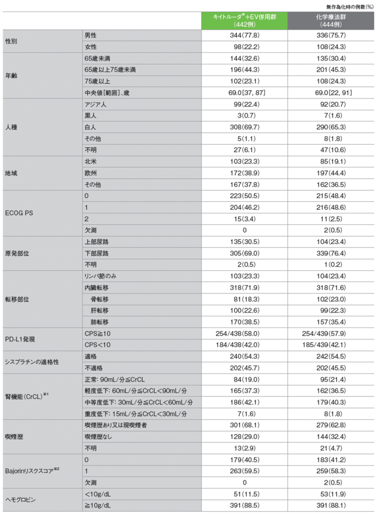 患者背景