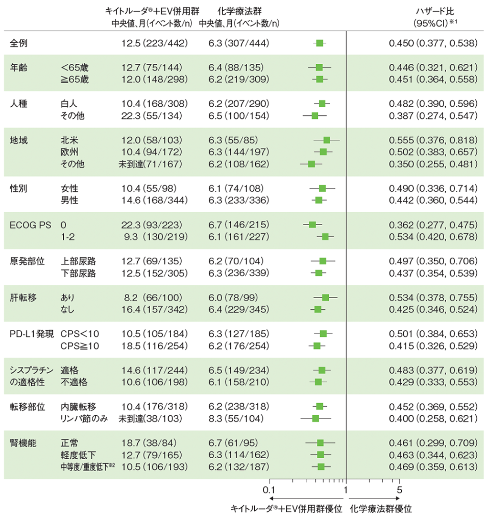 PFSのハザード比のフォレストプロット（ITT集団）