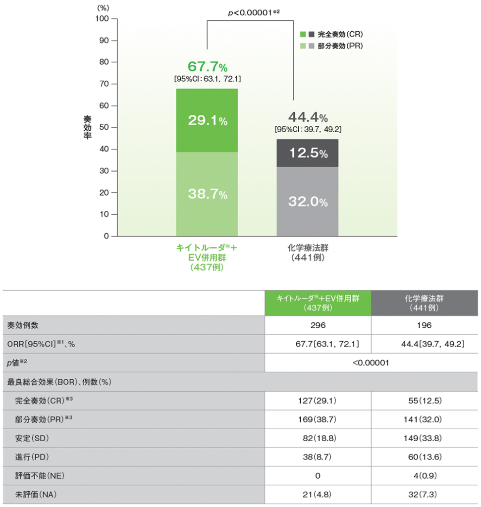 ORR：CR+PR（奏効評価対象集団）