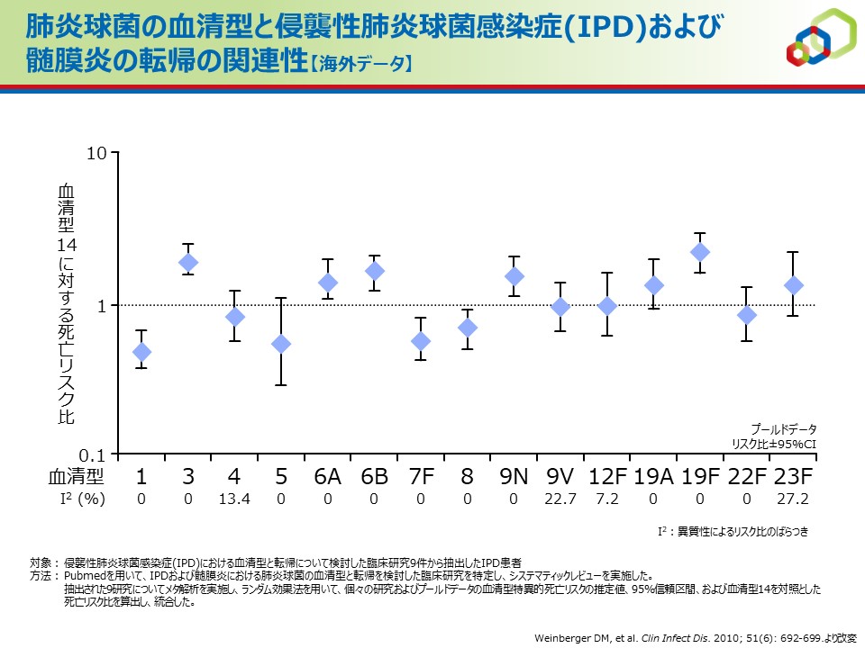 肺炎球菌の血清型と侵襲性肺炎球菌感染症(IPD)および髄膜炎の転帰の関連性