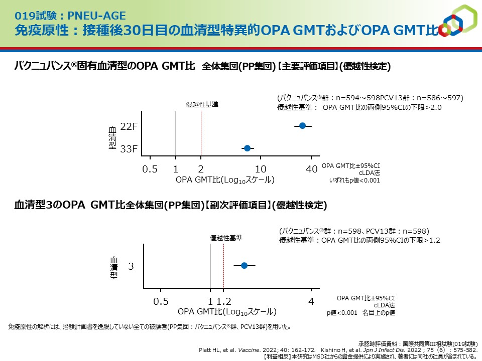 免疫原性：接種後30日目の血清型特異的OPA GMTおよびOPA GMT比