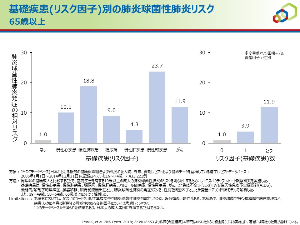 基礎疾患(リスク因子)別の肺炎球菌性肺炎リスク　65歳以上