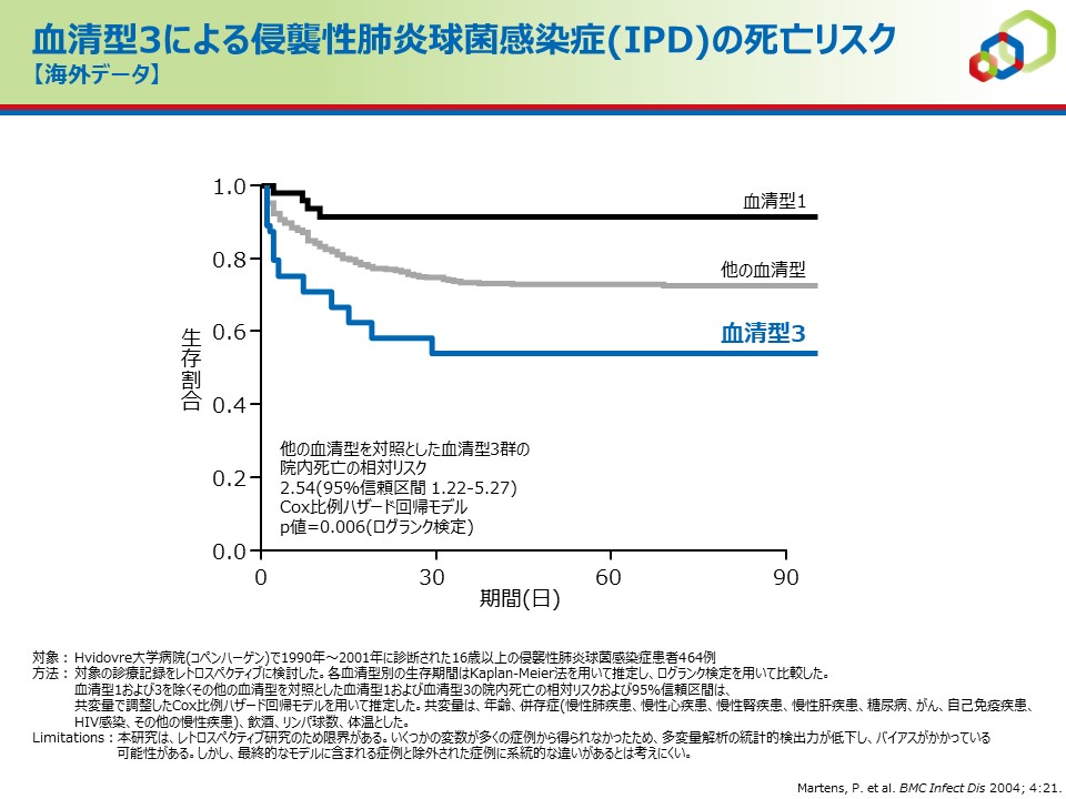 血清型3による侵襲性肺炎球菌感染症(IPD)の死亡リスク