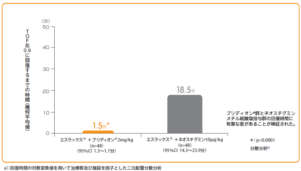 TOF比0.9に回復するまでの時間（分）【主要評価項目（検証的評価項目）】