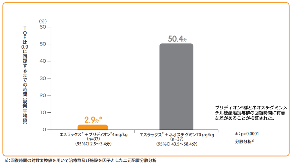 TOF比0.9に回復するまでの時間（分）【主要評価項目（検証的評価項目）】